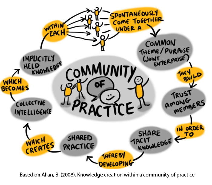 Community of Practice Concept Map Image